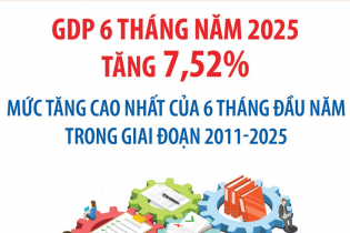 GDP 6 tháng năm 2025 tăng 7,52% - Mức tăng cao nhất của 6 tháng đầu năm trong giai đoạn 2011 - 2025