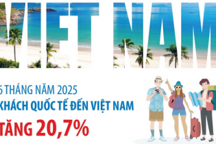 Khách quốc tế đến Việt Nam tăng 20,7% sau 6 tháng năm 2025