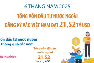 Tổng vốn đầu tư nước ngoài đăng ký vào Việt Nam đạt 21,52 tỷ USD sau 6 tháng năm 2025