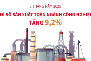 Chỉ số sản xuất toàn ngành công nghiệp tăng 9,2% sau 6 tháng năm 2025