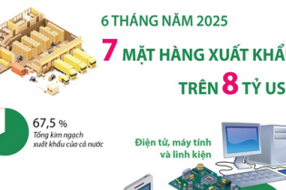 Điểm tên 7 mặt hàng xuất khẩu trên 8 tỷ USD sau 6 tháng năm 2025