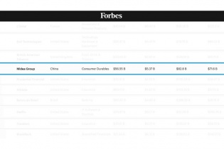 Midea thăng hạng lên vị trí 184 trên bảng xếp hạng Forbes