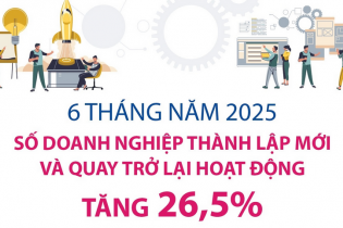 Số doanh nghiệp thành lập mới và quay trở lại hoạt động tăng 26,5% sau 6 tháng năm 2025