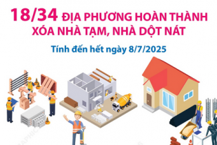 Đã có 18/34 địa phương hoàn thành mục tiêu xóa nhà tạm, nhà dột nát