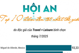 Hội An xếp thứ 6 trong Top điểm đến tốt nhất thế giới năm 2025