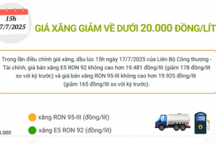Giá xăng E5 RON 92 và xăng RON 95 giảm về dưới 20.000 đồng/lít