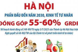 Hà Nội phấn đấu đến năm 2030 kinh tế tư nhân đóng góp 55 - 60% GRDP