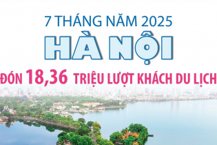 Hà Nội đón 18,36 triệu lượt khách du lịch sau 7 tháng năm 2025