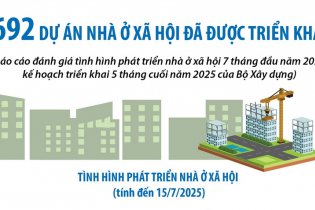 Cả nước có 692 dự án nhà ở xã hội đang được triển khai