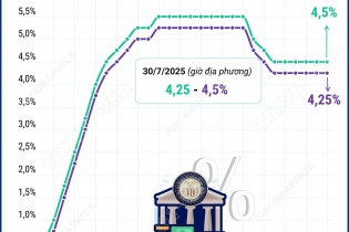 Fed giữ nguyên lãi suất cơ bản trong khoảng 4,25 - 4,5%