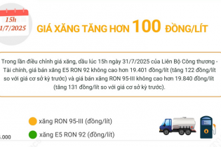 Giá xăng E5 RON 92 và xăng RON 95 cùng tăng hơn 100 đồng/lít