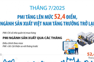 Tháng 7/2025, PMI tăng lên mức 52,4 điểm, ngành sản xuất Việt Nam tăng trưởng trở lại