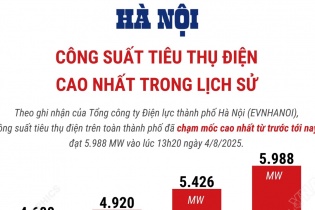 Hà Nội: Công suất tiêu thụ điện thiết lập mốc cao lịch sử 5.988 MW