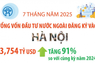 Tổng vốn đầu tư nước ngoài đăng ký vào Hà Nội đạt 3,754 tỷ USD sau 7 tháng năm 2025