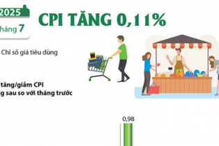 CPI tháng 7/2025 tăng 0,11%