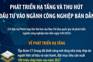 Phát triển hạ tầng và thu hút đầu tư vào ngành công nghiệp bán dẫn