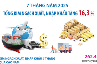 Tổng kim ngạch xuất, nhập khẩu hàng hóa tăng 16,3% sau 7 tháng năm 2025
