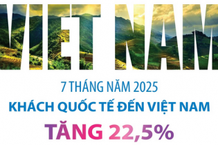 Khách quốc tế đến Việt Nam tăng 22,5% sau 7 tháng năm 2025