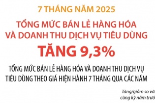 Tổng mức bán lẻ hàng hóa và doanh thu dịch vụ tiêu dùng tăng 7,8% sau 7 tháng năm 2025