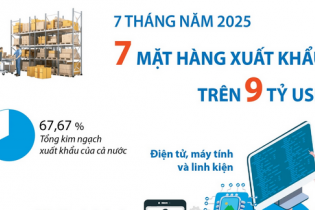 Điểm tên 7 mặt hàng xuất khẩu trên 9 tỷ USD sau 7 tháng năm 2025