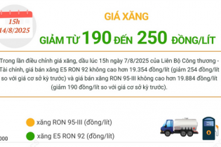 Giá xăng giảm từ 190 đến 250 đồng/lít Giá xăng giảm từ 190 đến 250 đồng/lít
