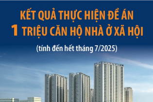Kết quả thực hiện đề án 1 triệu căn hộ nhà ở xã hội đến năm 2030