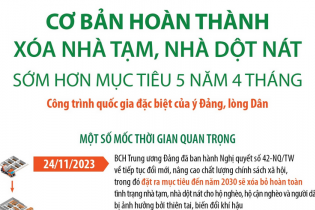 Cơ bản hoàn thành xóa nhà tạm, nhà dột nát sớm hơn mục tiêu 5 năm 4 tháng Cơ bản hoàn thành xóa nhà tạm, nhà dột nát sớm hơn mục tiêu 5 năm 4 tháng