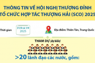Thông tin về Hội nghị Thượng đỉnh Tổ chức Hợp tác Thượng Hải (SCO) 2025