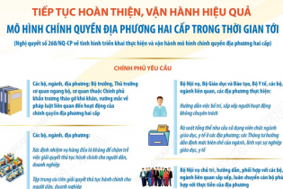 Tiếp tục hoàn thiện, vận hành hiệu quả mô hình chính quyền địa phương hai cấp trong thời gian tới Tiếp tục hoàn thiện, vận hành hiệu quả mô hình chính quyền địa phương hai cấp trong thời gian tới