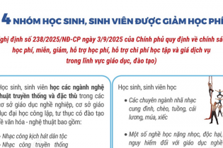 4 nhóm học sinh, sinh viên được giảm học phí