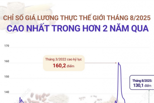 FAO: Giá lương thực thế giới tháng 8/2025 cao nhất trong hơn 2 năm qua