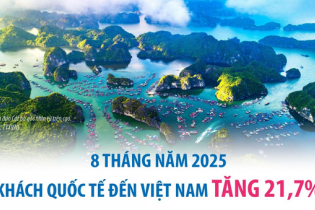 Khách quốc tế đến Việt Nam tăng 21,7% sau 8 tháng năm 2025
