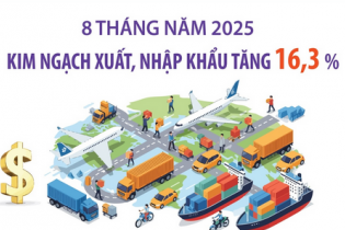 Kim ngạch xuất, nhập khẩu tăng 16,3% sau 8 tháng năm 2025