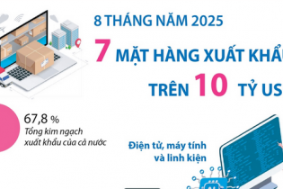 Điểm tên 7 mặt hàng xuất khẩu trên 10 tỷ USD sau 8 tháng năm 2025 Điểm tên 7 mặt hàng xuất khẩu trên 10 tỷ USD sau 8 tháng năm 2025