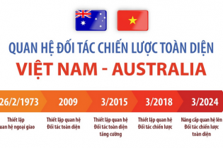 Quan hệ Đối tác chiến lược toàn diện Việt Nam - Australia
