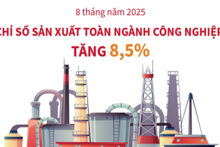 Chỉ số sản xuất toàn ngành công nghiệp tăng 8,5% sau 8 tháng năm 2025