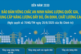 Đến năm 2030: Bảo đảm vững chắc an ninh năng lượng quốc gia, cung cấp năng lượng đầy đủ, ổn định, chất lượng cao