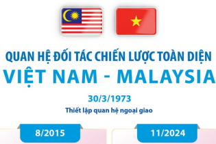 Quan hệ Đối tác chiến lược toàn diện Việt Nam - Malaysia Quan hệ Đối tác chiến lược toàn diện Việt Nam - Malaysia