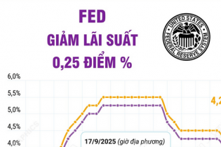 Fed giảm lãi suất 0,25%, dự kiến có thêm 2 đợt cắt giảm nữa trong năm 2025