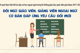 Đội ngũ giáo viên, giảng viên ngoại ngữ cơ bản đáp ứng yêu cầu đổi mới 