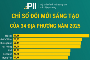 Chỉ số đổi mới sáng tạo năm 2025 của 34 địa phương
