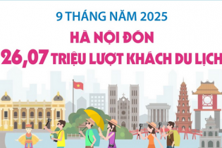Hà Nội đón 26,07 triệu lượt khách du lịch sau 9 tháng năm 2025 Hà Nội đón 26,07 triệu lượt khách du lịch sau 9 tháng năm 2025