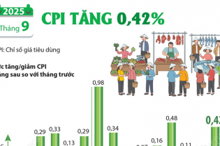 CPI tháng 9/2025 tăng 0,42% CPI tháng 9/2025 tăng 0,42%