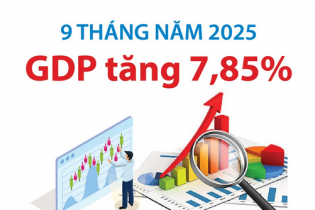 GDP tăng 7,85% sau 9 tháng năm 2025
