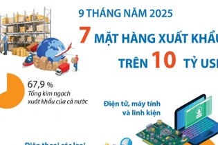 Điểm tên 7 mặt hàng xuất khẩu trên 10 tỷ USD sau 9 tháng năm 2025