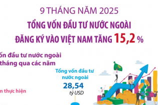 Vốn đầu tư nước ngoài đăng ký vào Việt Nam tăng 15,2% sau 9 tháng năm 2025