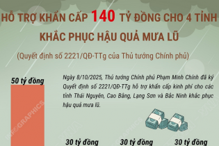 Hỗ trợ khẩn cấp 140 tỷ đồng cho 4 tỉnh khắc phục hậu quả mưa lũ