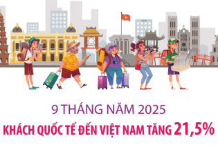 Khách quốc tế đến Việt Nam tăng 21,5% sau 9 tháng năm 2025