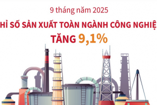 Chỉ số sản xuất công nghiệp tăng 9,1% sau 9 tháng năm 2025