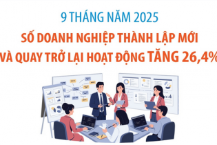 Số doanh nghiệp thành lập mới và quay trở lại hoạt động tăng 26,4% sau 9 tháng năm 2025